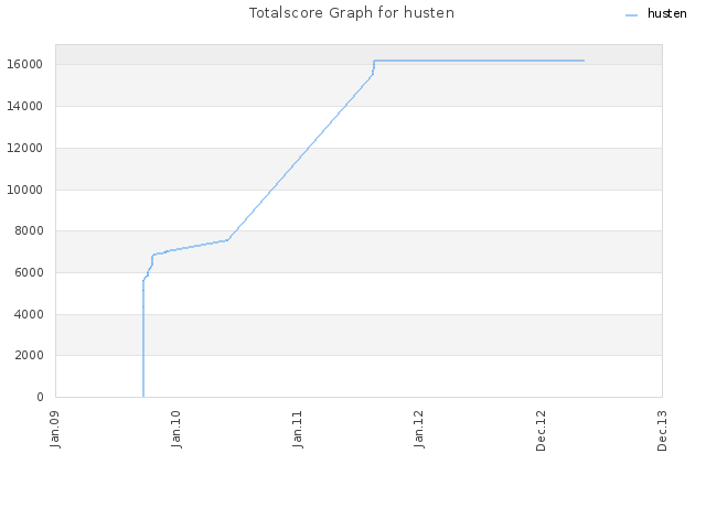 Totalscore Graph for husten