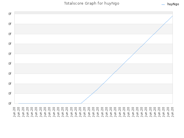 Totalscore Graph for huyNgo