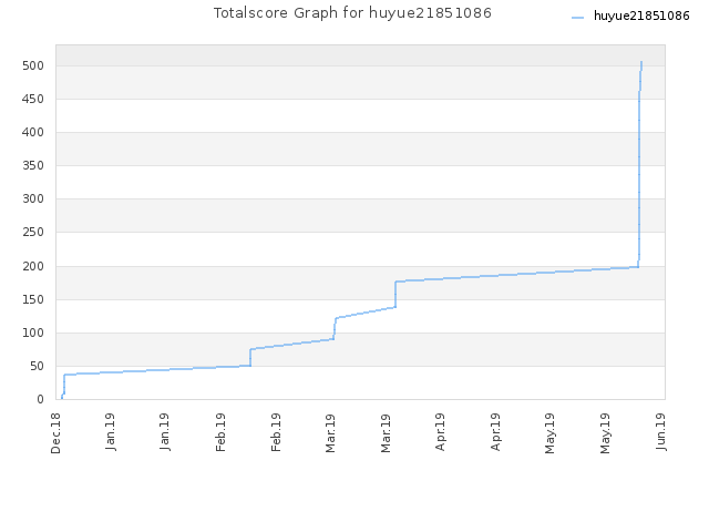 Totalscore Graph for huyue21851086