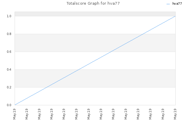 Totalscore Graph for hva77