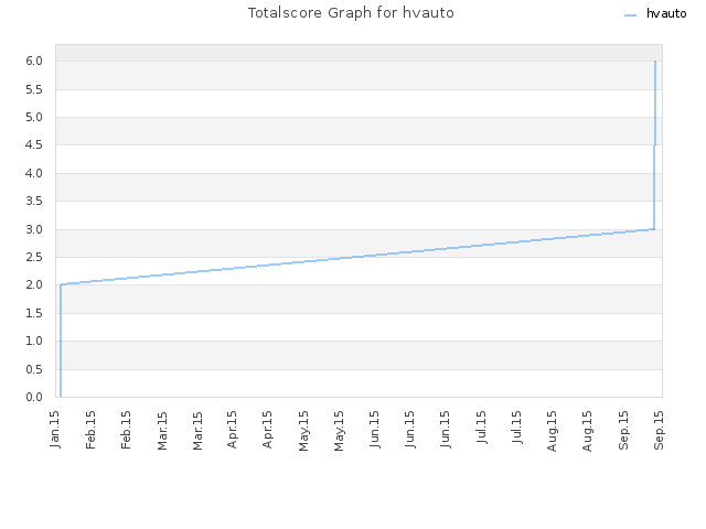 Totalscore Graph for hvauto