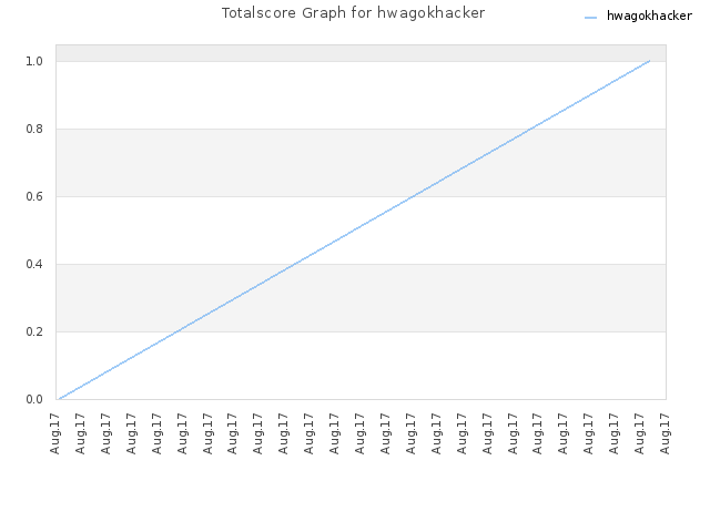 Totalscore Graph for hwagokhacker