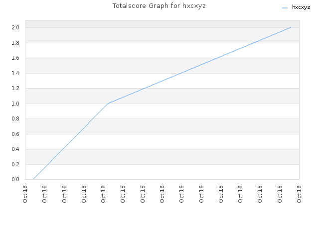 Totalscore Graph for hxcxyz