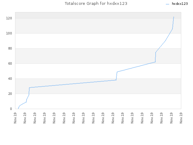 Totalscore Graph for hxdxx123