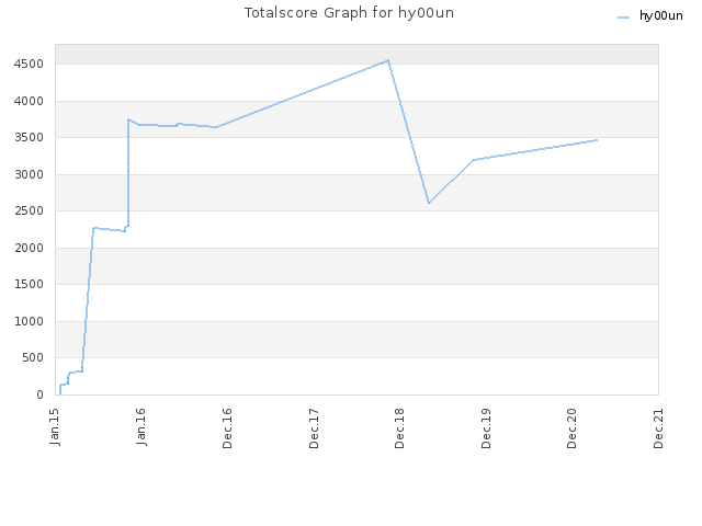 Totalscore Graph for hy00un