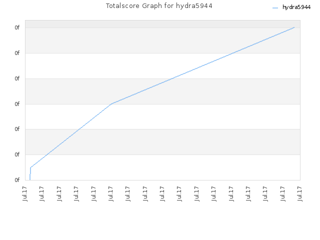 Totalscore Graph for hydra5944