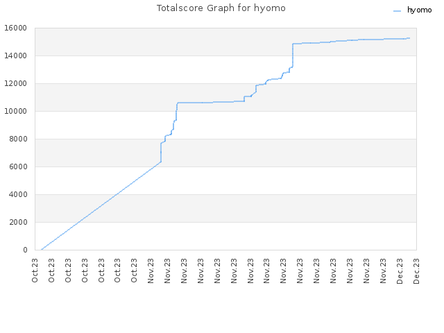 Totalscore Graph for hyomo
