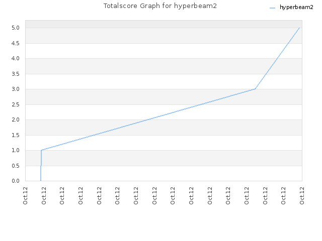 Totalscore Graph for hyperbeam2
