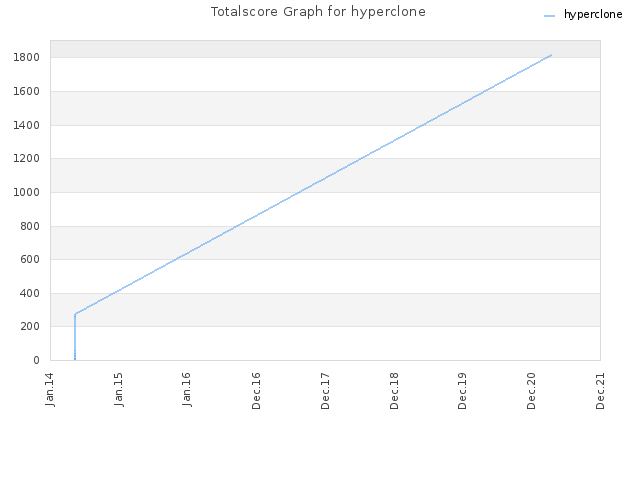 Totalscore Graph for hyperclone