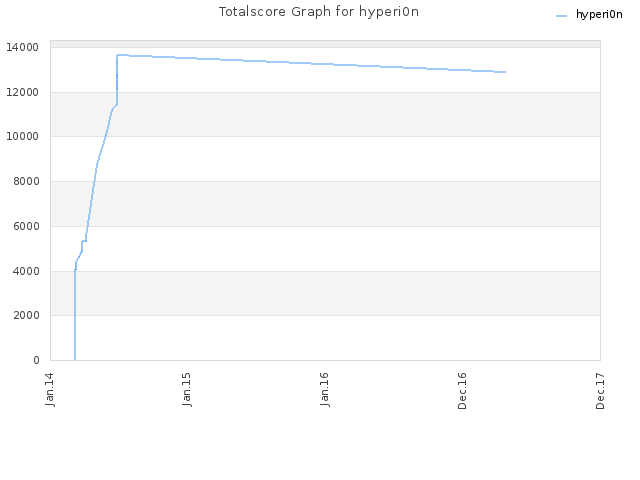 Totalscore Graph for hyperi0n