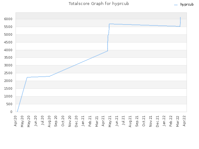 Totalscore Graph for hyprcub