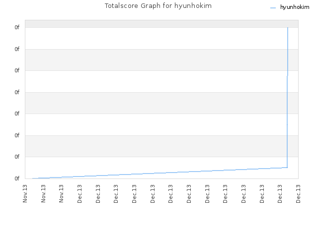 Totalscore Graph for hyunhokim