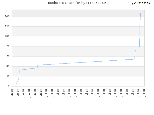 Totalscore Graph for hyx147258369