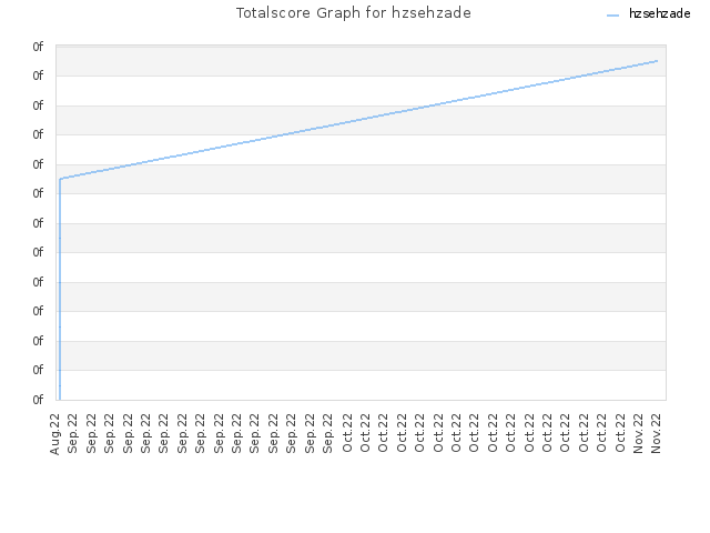 Totalscore Graph for hzsehzade