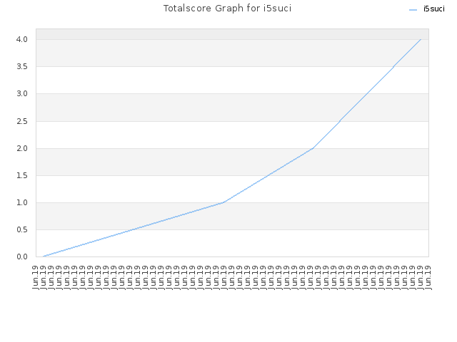 Totalscore Graph for i5suci