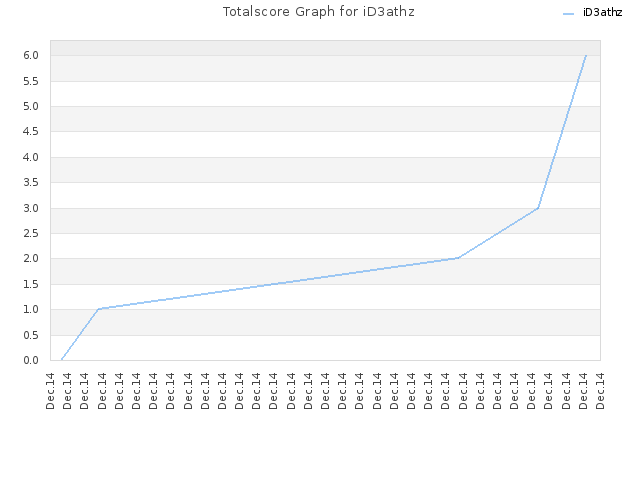 Totalscore Graph for iD3athz