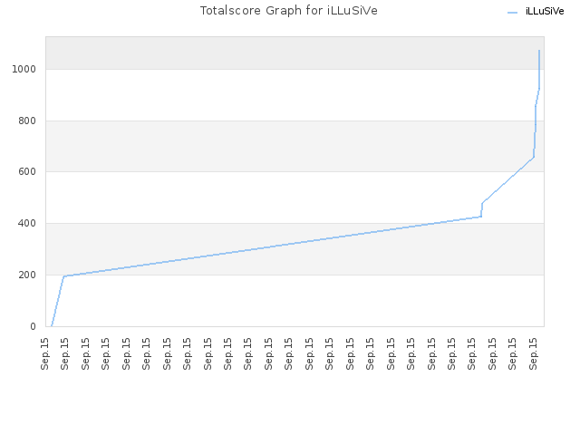 Totalscore Graph for iLLuSiVe