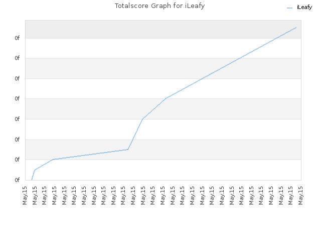 Totalscore Graph for iLeafy