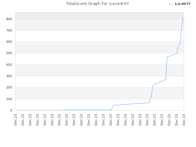 Totalscore Graph for iLoveWXY