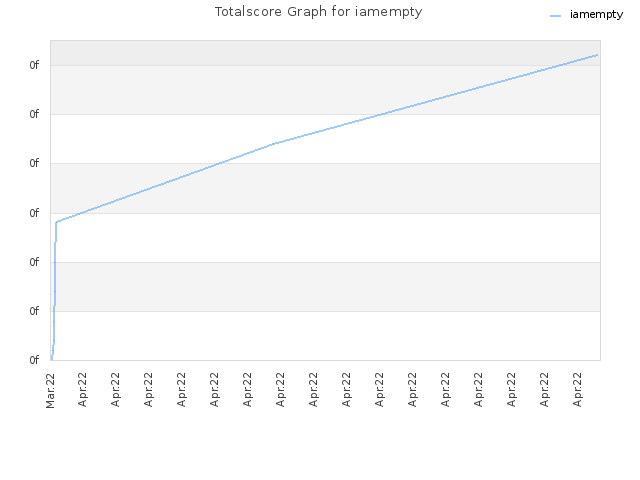 Totalscore Graph for iamempty