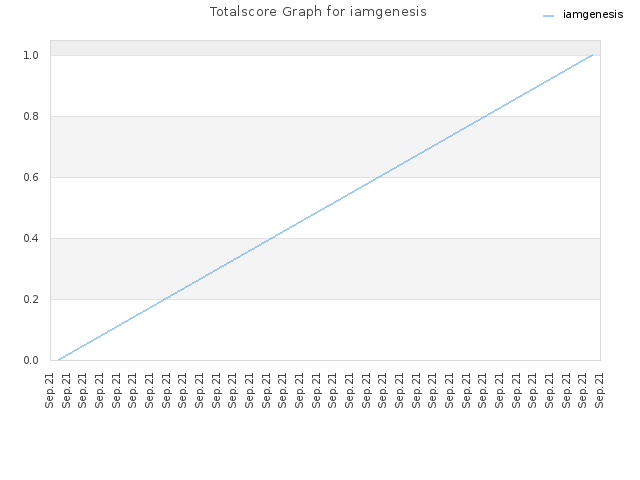 Totalscore Graph for iamgenesis