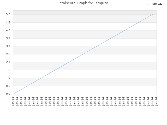 Totalscore Graph for iamjuza