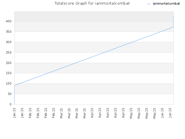 Totalscore Graph for iammortalcombat