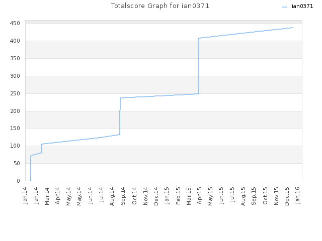 Totalscore Graph for ian0371