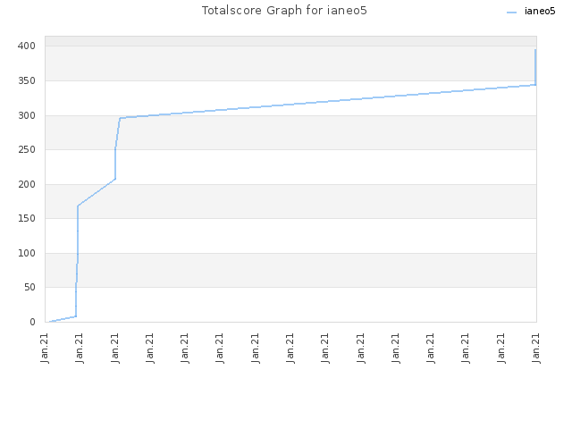 Totalscore Graph for ianeo5