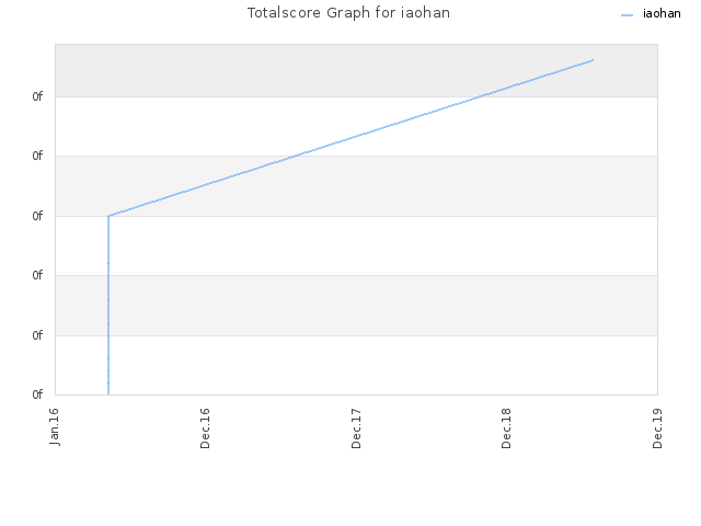 Totalscore Graph for iaohan
