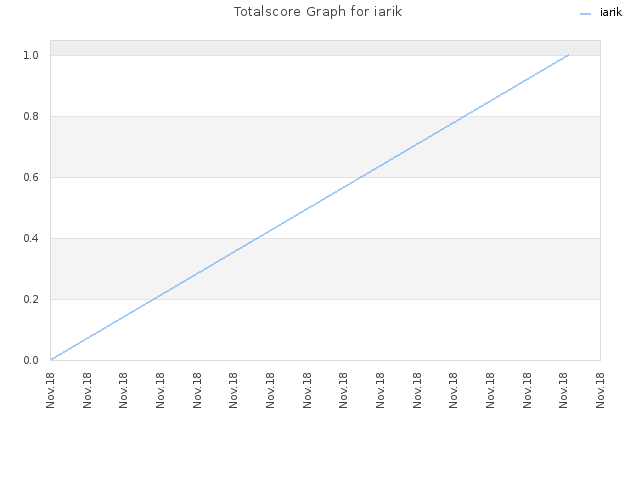 Totalscore Graph for iarik