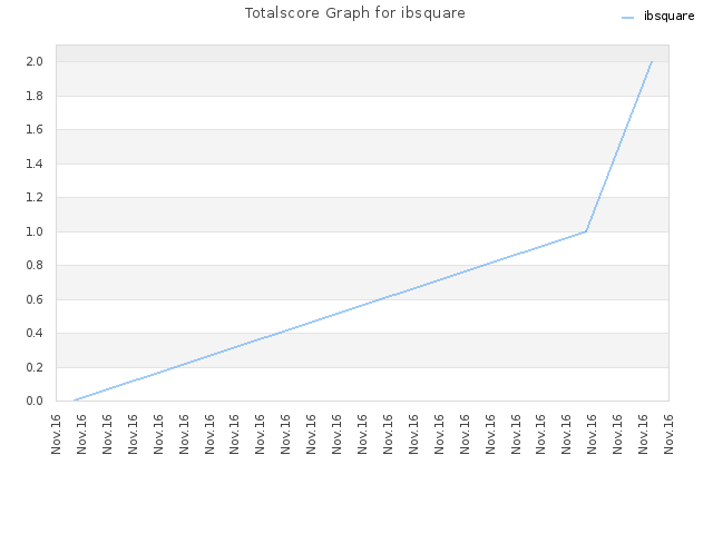 Totalscore Graph for ibsquare