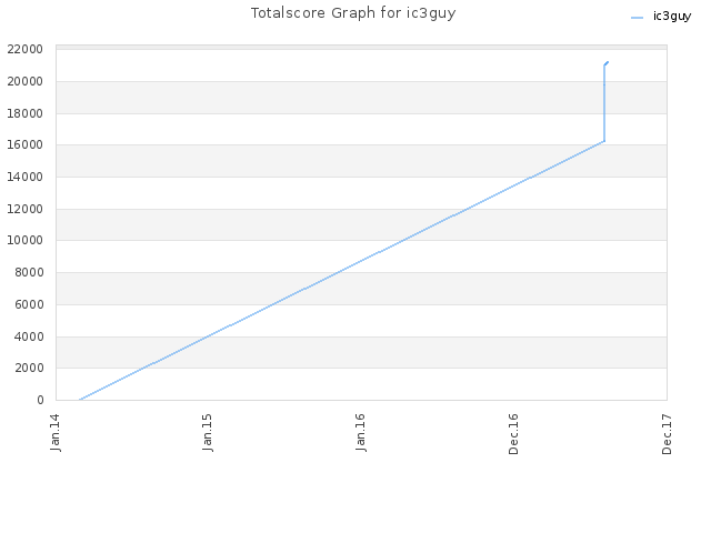 Totalscore Graph for ic3guy
