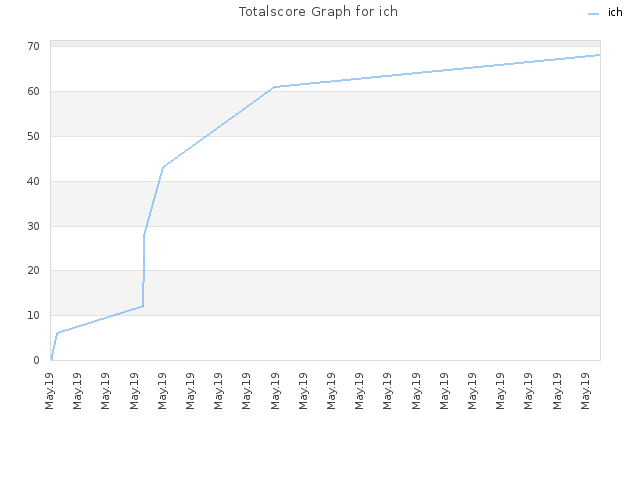 Totalscore Graph for ich
