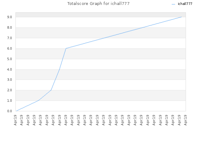 Totalscore Graph for ichall777