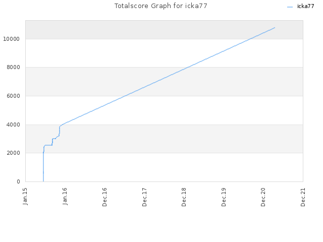 Totalscore Graph for icka77