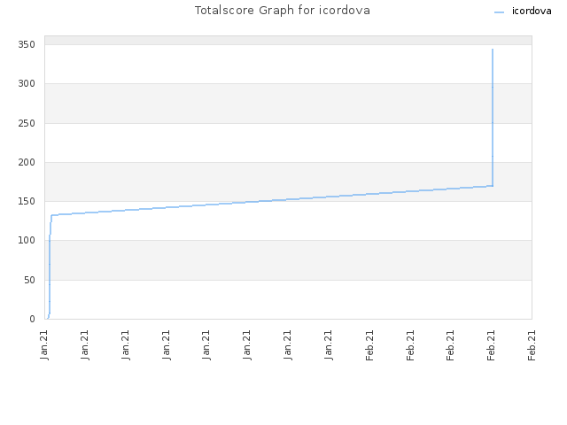 Totalscore Graph for icordova