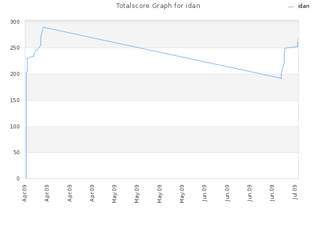 Totalscore Graph for idan