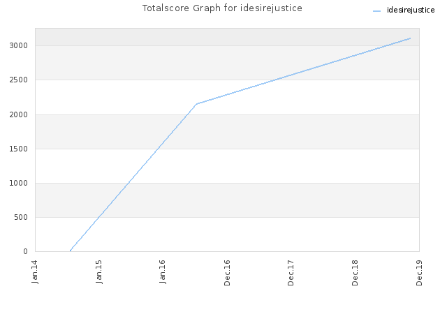 Totalscore Graph for idesirejustice