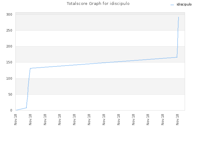 Totalscore Graph for idiscipulo