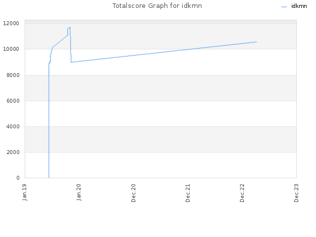 Totalscore Graph for idkmn