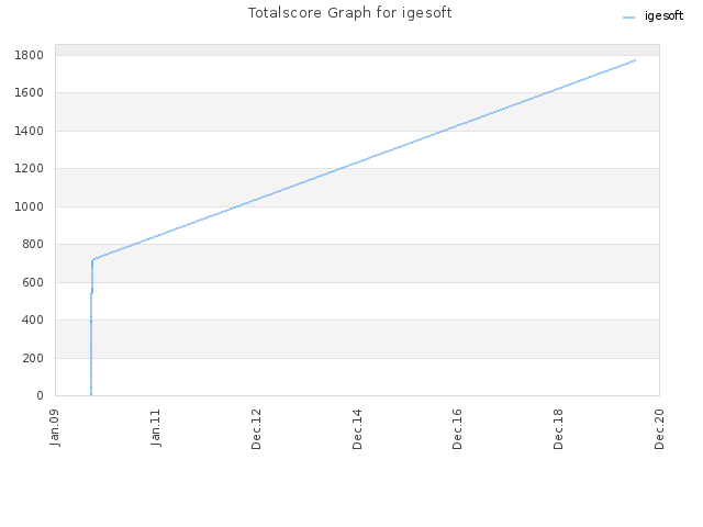 Totalscore Graph for igesoft