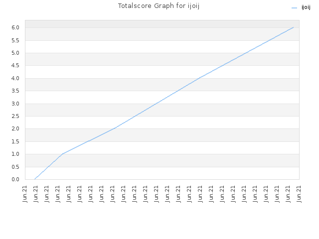 Totalscore Graph for ijoij