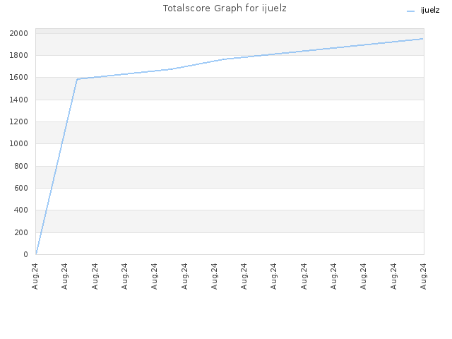 Totalscore Graph for ijuelz