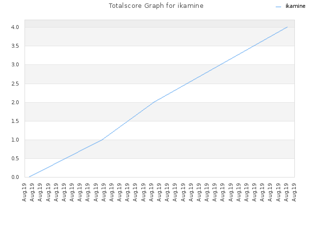 Totalscore Graph for ikamine