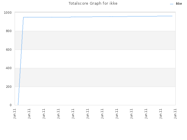Totalscore Graph for ikke