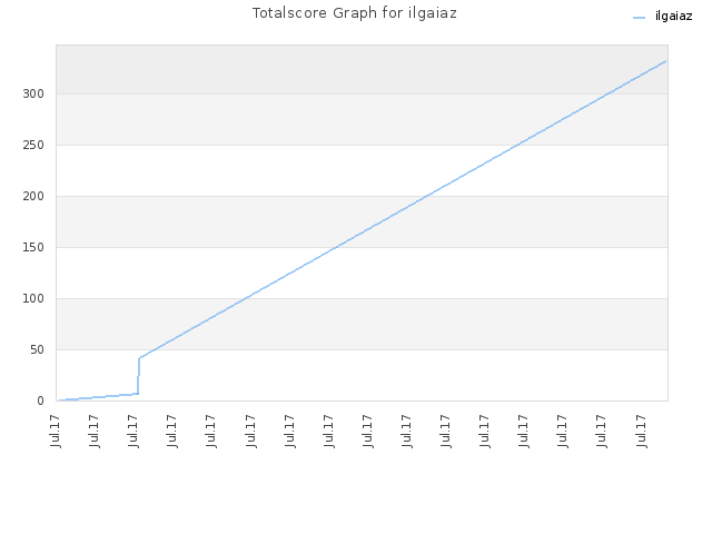 Totalscore Graph for ilgaiaz