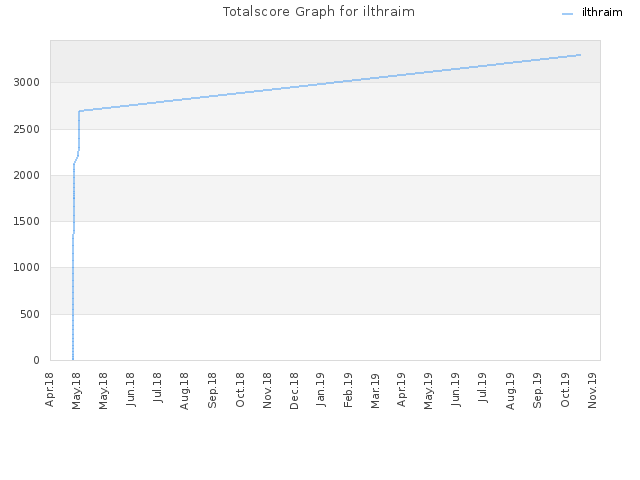 Totalscore Graph for ilthraim