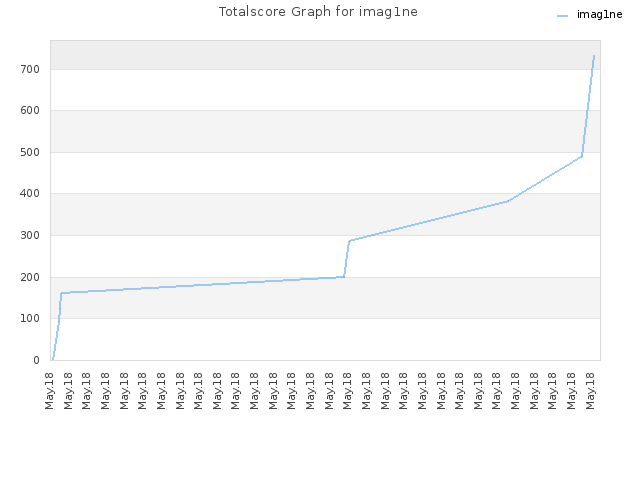 Totalscore Graph for imag1ne