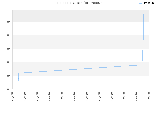 Totalscore Graph for imbauni